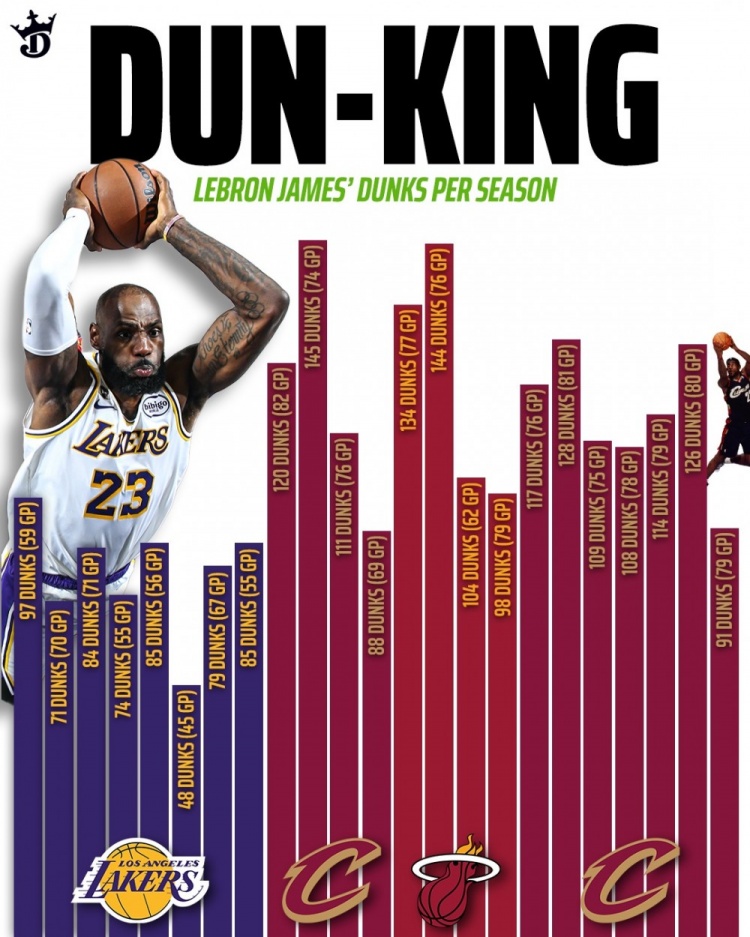 S赛赛程-詹姆斯生涯各季扣篮数：本赛季97扣湖人生涯新高 生涯最高为145扣