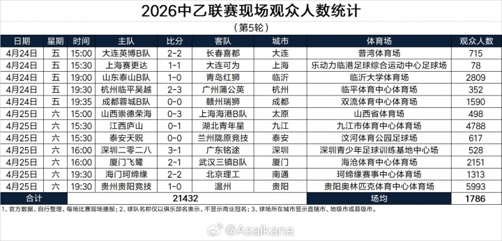 赛事直播-2026中乙联赛现场观众人数统计（第5轮） ​​​