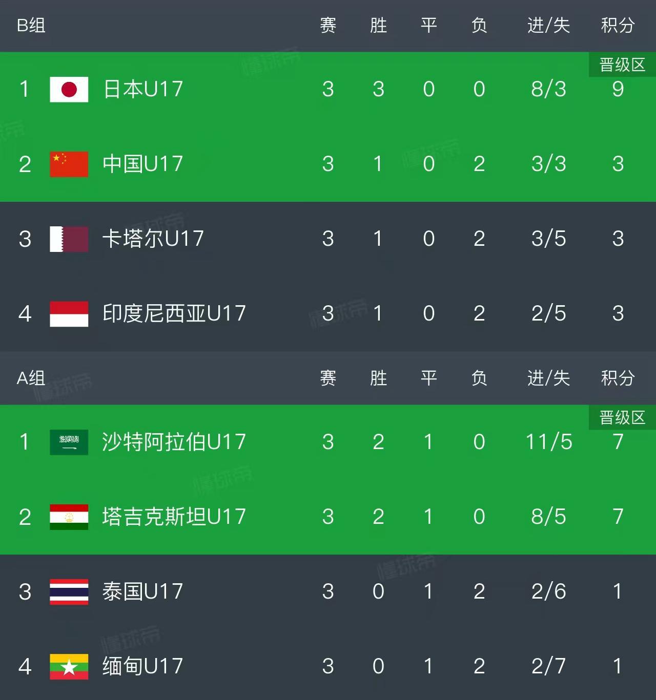 官网公告-随着中国2-0，日本3-1，U17亚洲杯最新排名出炉！中国小组第2出线